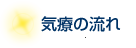 診療の流れ